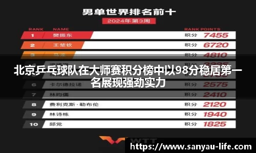 北京乒乓球队在大师赛积分榜中以98分稳居第一名展现强劲实力